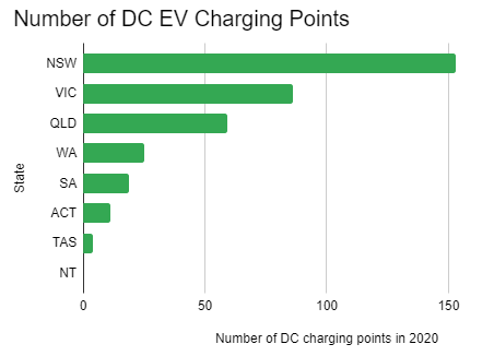 EV Charging Stations by State in Australia in 2020