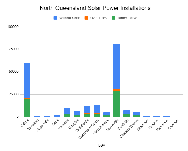 Solar Power Installs in North Queensland
