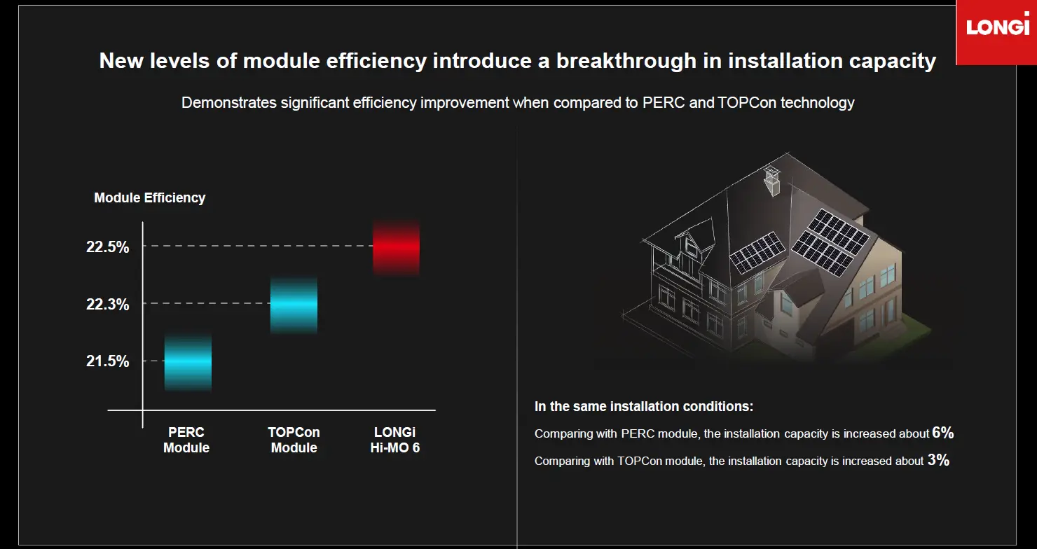 The bar graph compares the module efficiency of PERC, TOPCon, and LONGi HI-MO 6 technologies; the accompanying diagram illustrates Longi Solar panels installed on the roof of a house in Cairns, demonstrating how higher efficiency allows for increased solar installation capacity in Far North Queensland homes.