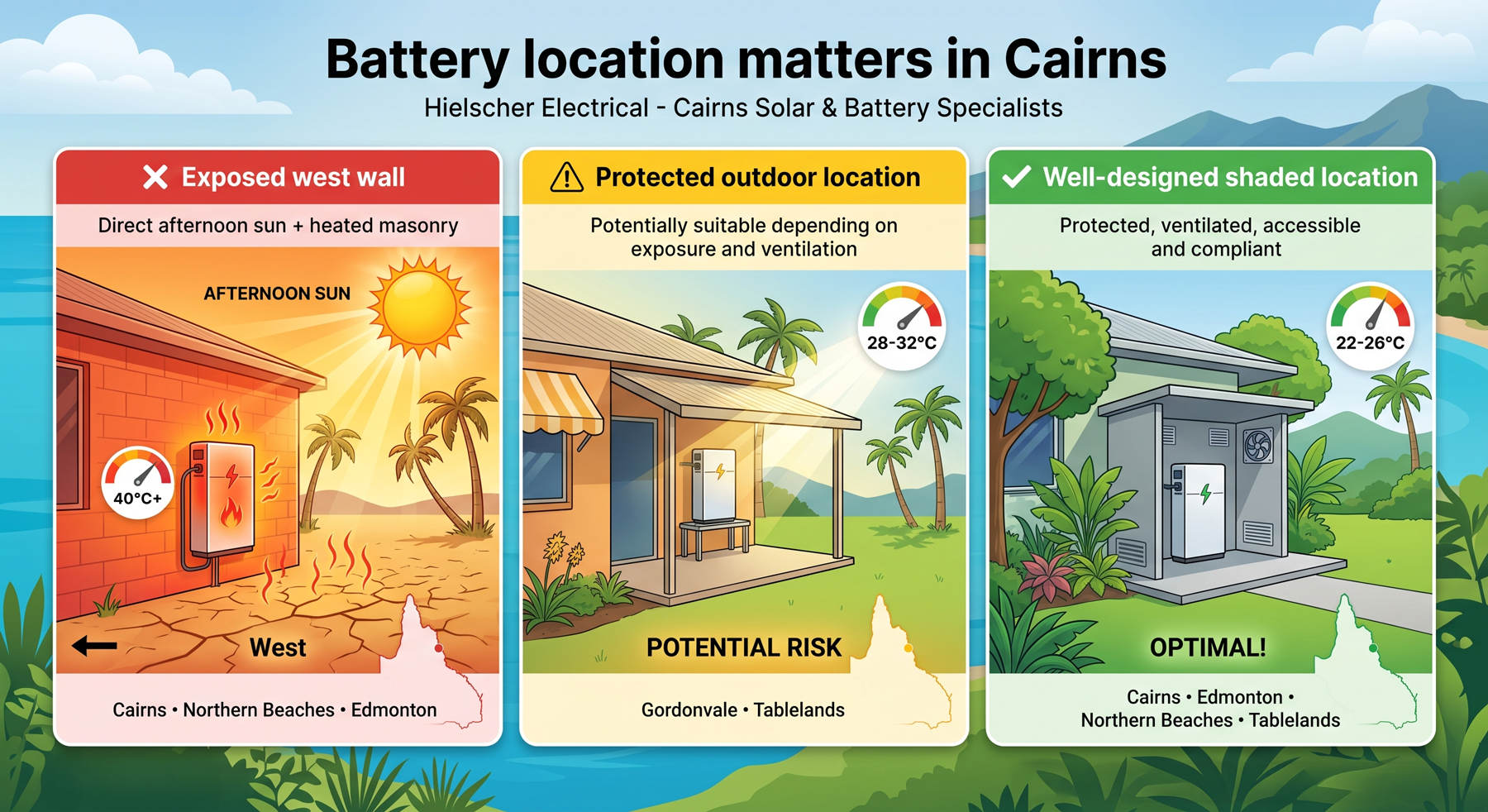 Good, bad and better Fronius battery installation locations showing shade, ventilation and weather protection for Cairns and Far North Queensland.