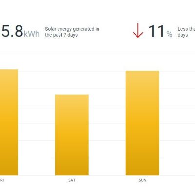 A screenshot of a yellow bar graph demonstrating solar panel usage in Cairns.