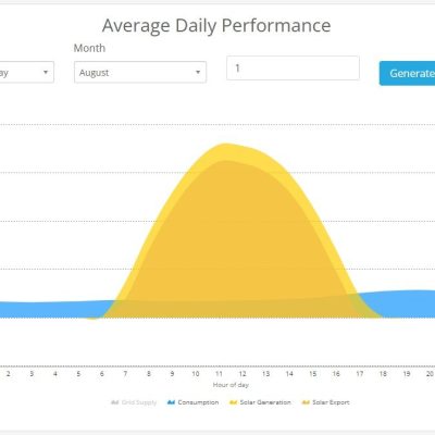 A graph displaying the average daily performance of a Solar website in Cairns, showcasing the impact of Solar Power.