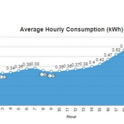 A graph showing the average daily consumption of energy in Cairns.