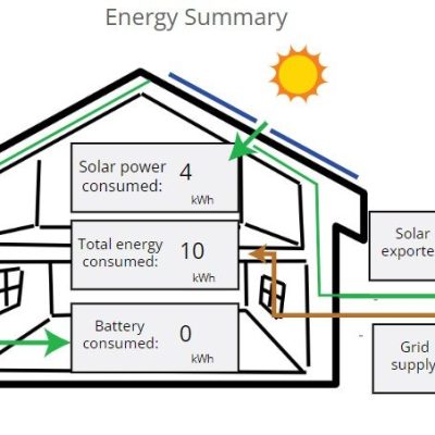 A diagram showcasing the implementation of Solar Panels to generate solar energy in a house located in Cairns, installed by Hielscher Electrical.