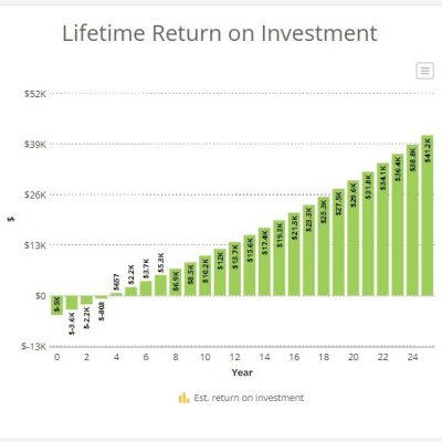 A graph illustrating the lifetime return on investment of solar panel installation in Cairns by Hielscher Electrical.